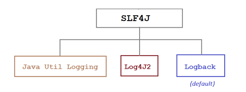 SLF4J